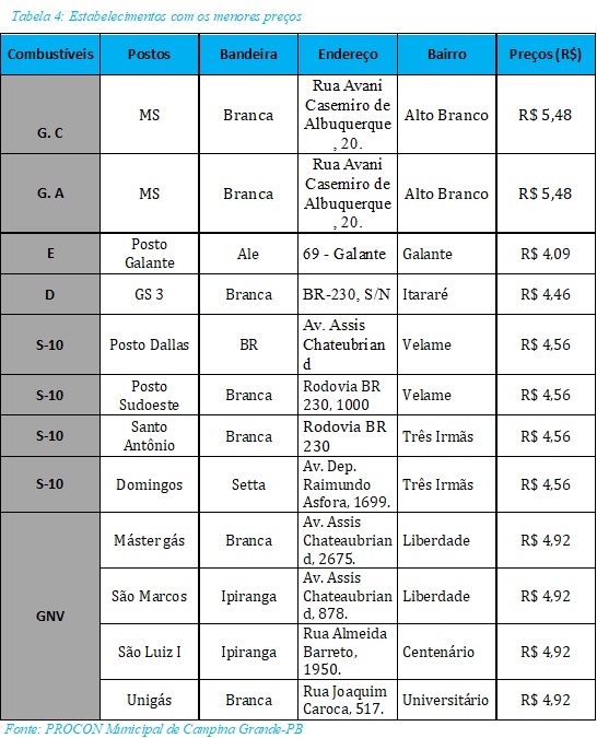 Saiba onde encontrar gasolina e etanol ao menor preço em Campina Grande ...
